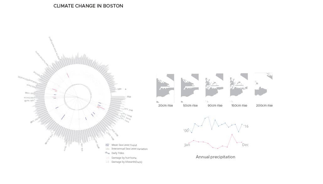 The Living Edge: Adaptive Design for Climate Change outcome
