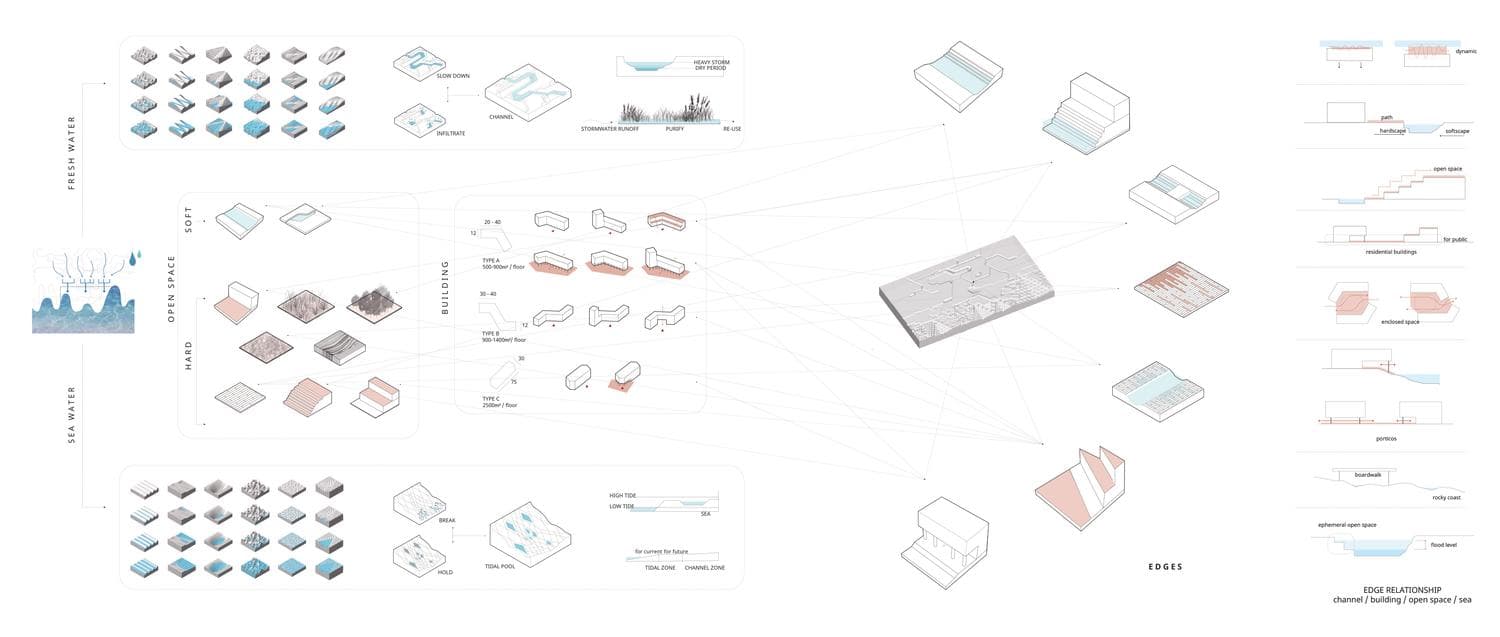 The Living Edge: Adaptive Design for Climate Change outcome